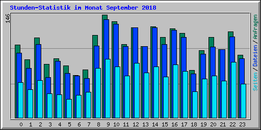 Stunden-Statistik im Monat September 2018