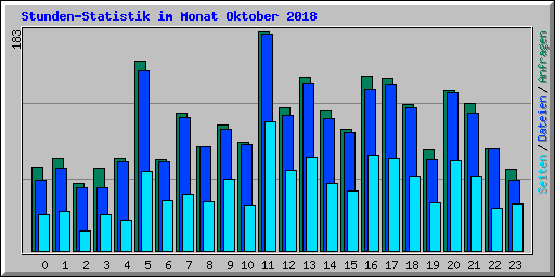 Stunden-Statistik im Monat Oktober 2018