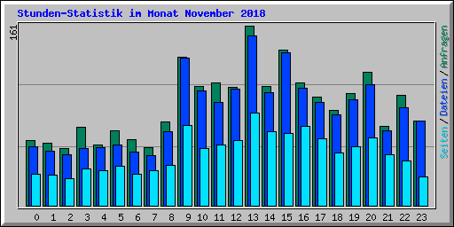 Stunden-Statistik im Monat November 2018
