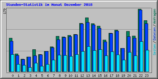 Stunden-Statistik im Monat Dezember 2018