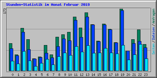 Stunden-Statistik im Monat Februar 2019