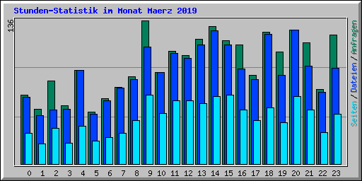 Stunden-Statistik im Monat Maerz 2019