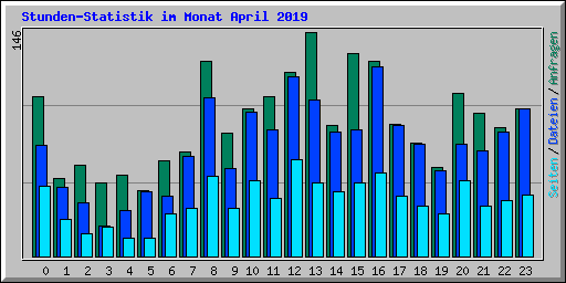 Stunden-Statistik im Monat April 2019