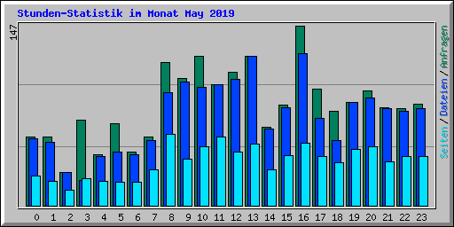 Stunden-Statistik im Monat May 2019