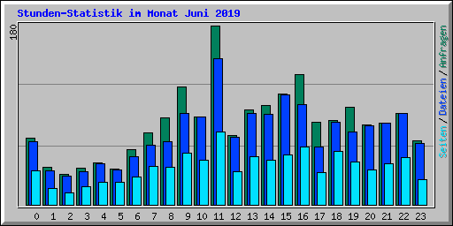 Stunden-Statistik im Monat Juni 2019