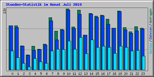 Stunden-Statistik im Monat Juli 2019