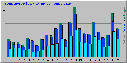 Stunden-Statistik im Monat August 2019