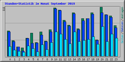 Stunden-Statistik im Monat September 2019
