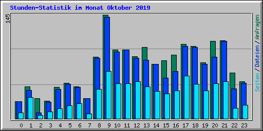 Stunden-Statistik im Monat Oktober 2019