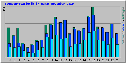 Stunden-Statistik im Monat November 2019