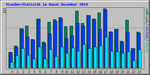 Stunden-Statistik im Monat Dezember 2019