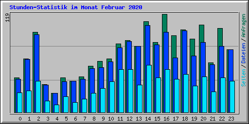 Stunden-Statistik im Monat Februar 2020