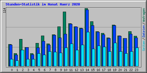 Stunden-Statistik im Monat Maerz 2020