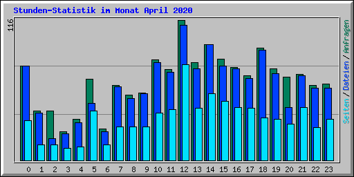 Stunden-Statistik im Monat April 2020