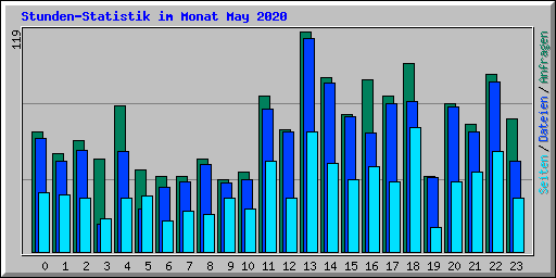Stunden-Statistik im Monat May 2020
