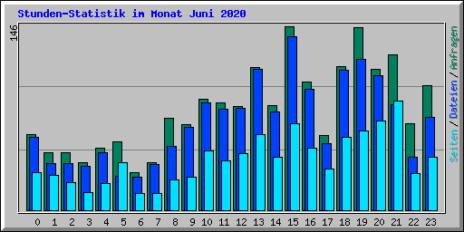 Stunden-Statistik im Monat Juni 2020