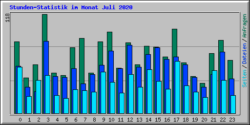 Stunden-Statistik im Monat Juli 2020
