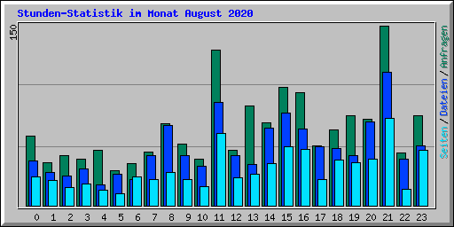 Stunden-Statistik im Monat August 2020