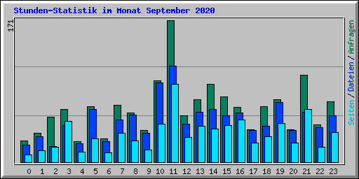 Stunden-Statistik im Monat September 2020