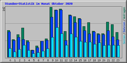 Stunden-Statistik im Monat Oktober 2020