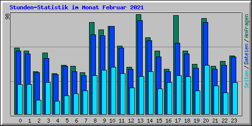 Stunden-Statistik im Monat Februar 2021