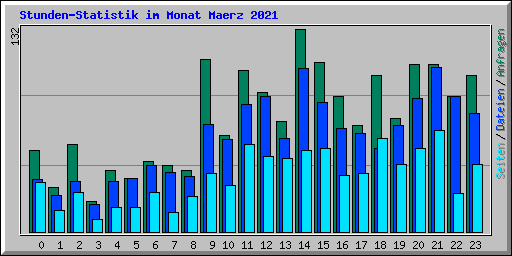 Stunden-Statistik im Monat Maerz 2021