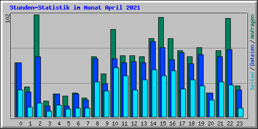 Stunden-Statistik im Monat April 2021