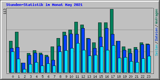 Stunden-Statistik im Monat May 2021