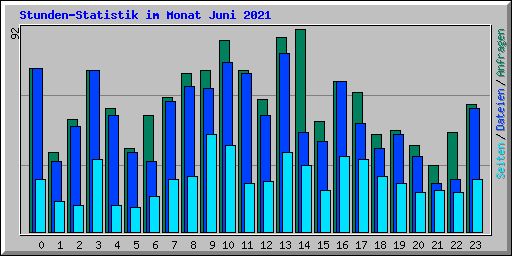 Stunden-Statistik im Monat Juni 2021