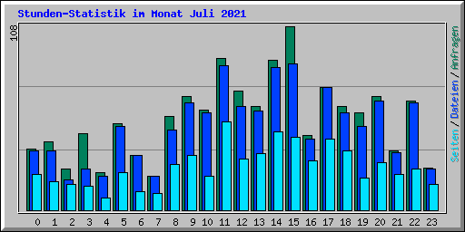 Stunden-Statistik im Monat Juli 2021