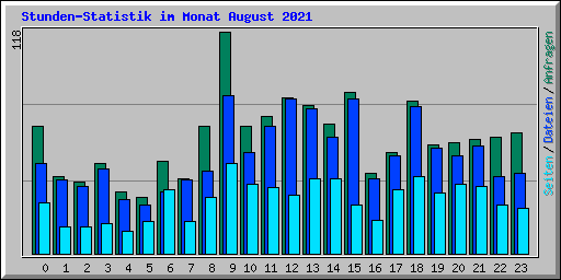 Stunden-Statistik im Monat August 2021