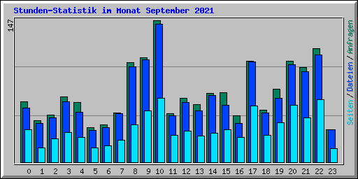 Stunden-Statistik im Monat September 2021