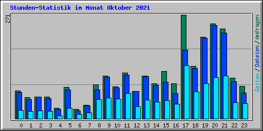 Stunden-Statistik im Monat Oktober 2021