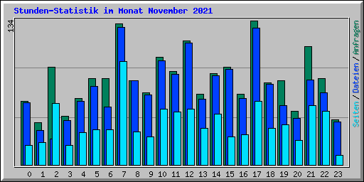 Stunden-Statistik im Monat November 2021