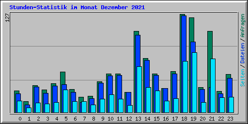Stunden-Statistik im Monat Dezember 2021