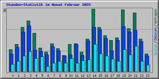 Stunden-Statistik im Monat Februar 2022