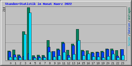 Stunden-Statistik im Monat Maerz 2022