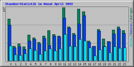 Stunden-Statistik im Monat April 2022