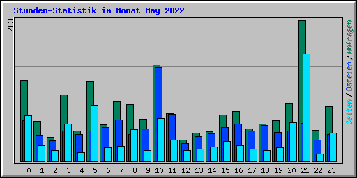 Stunden-Statistik im Monat May 2022