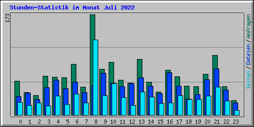 Stunden-Statistik im Monat Juli 2022