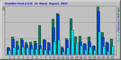 Stunden-Statistik im Monat August 2022