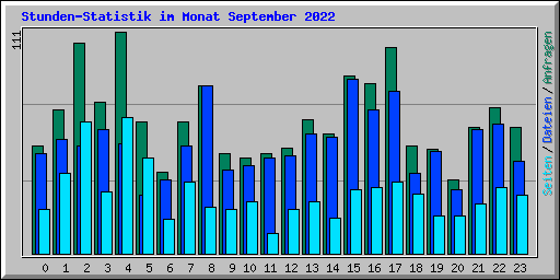 Stunden-Statistik im Monat September 2022