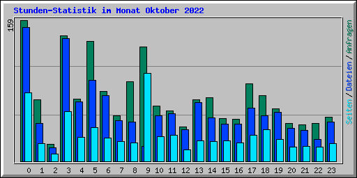 Stunden-Statistik im Monat Oktober 2022