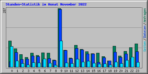 Stunden-Statistik im Monat November 2022