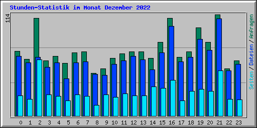 Stunden-Statistik im Monat Dezember 2022