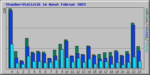Stunden-Statistik im Monat Februar 2023