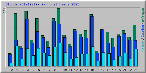 Stunden-Statistik im Monat Maerz 2023