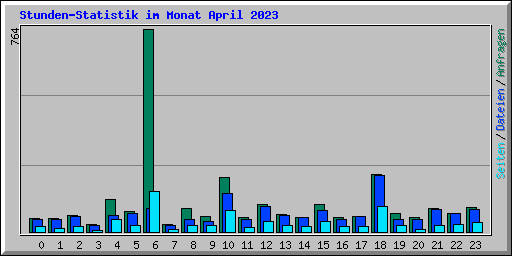 Stunden-Statistik im Monat April 2023