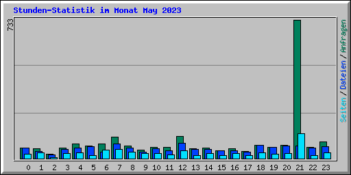 Stunden-Statistik im Monat May 2023