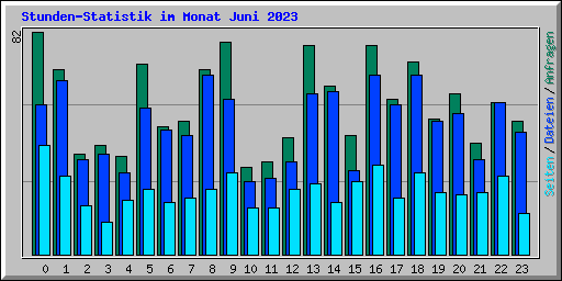 Stunden-Statistik im Monat Juni 2023